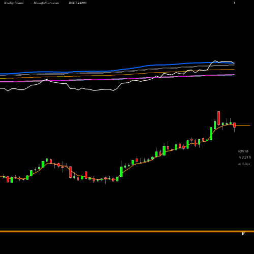 Weekly charts share 544203 ABDL BSE Stock exchange 