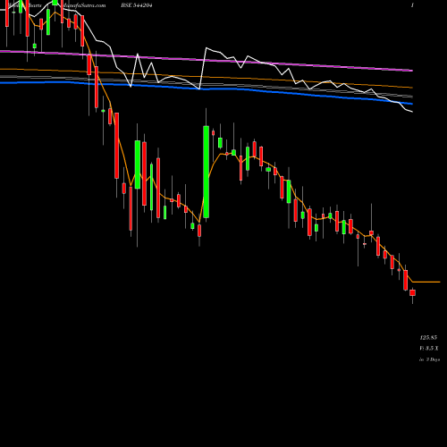 Weekly charts share 544204 VRAJ BSE Stock exchange 