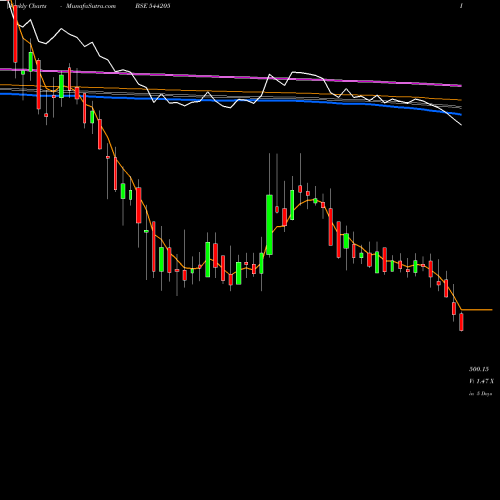 Weekly charts share 544205 NPL BSE Stock exchange 