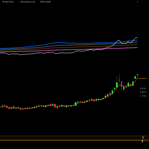 Weekly charts share 544206 SBI Mutual Fund BSE Stock exchange 