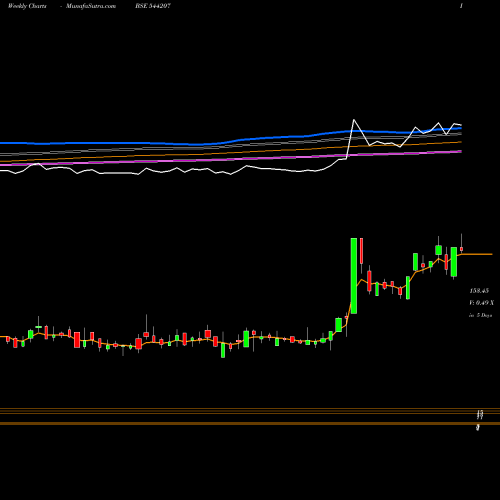 Weekly charts share 544207 Reliable Data Services Limited BSE Stock exchange 