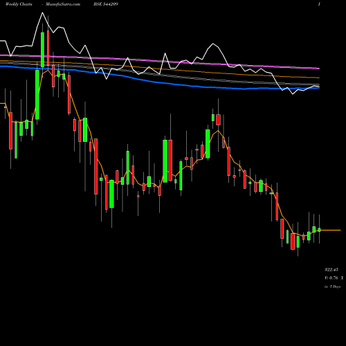 Weekly charts share 544209 Bansal Wire Industries Limited BSE Stock exchange 