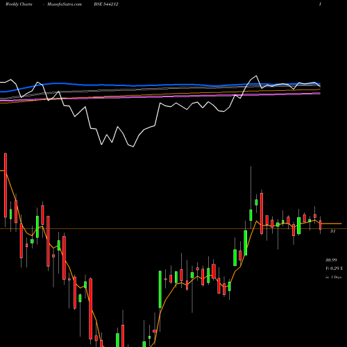 Weekly charts share 544212 Mirae Asset Mutual Fund BSE Stock exchange 