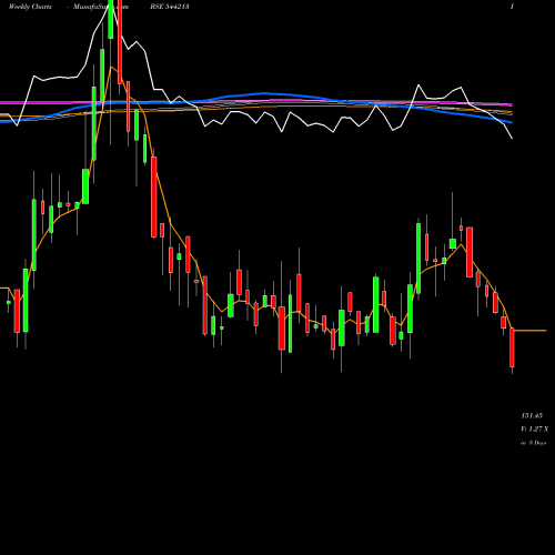 Weekly charts share 544213 AELEA COMMODITIES LIMITED BSE Stock exchange 