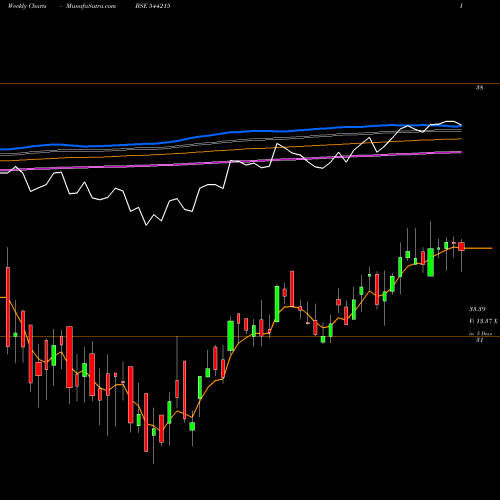 Weekly charts share 544215 SBI Mutual Fund BSE Stock exchange 