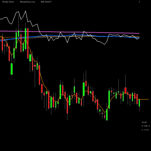 Weekly charts share 544217 SANSTAR LIMITED BSE Stock exchange 