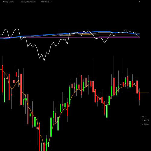 Weekly charts share 544218 Aditya Birla Sun Life Mutual F BSE Stock exchange 