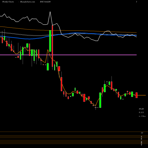 Weekly charts share 544220 Clinitech Laboratory Limited BSE Stock exchange 