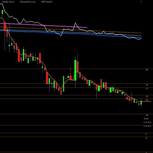 Weekly charts share 544221 Kizi Apparels Limited BSE Stock exchange 