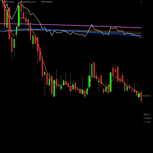 Weekly charts share 544223 Ceigall India Limited BSE Stock exchange 