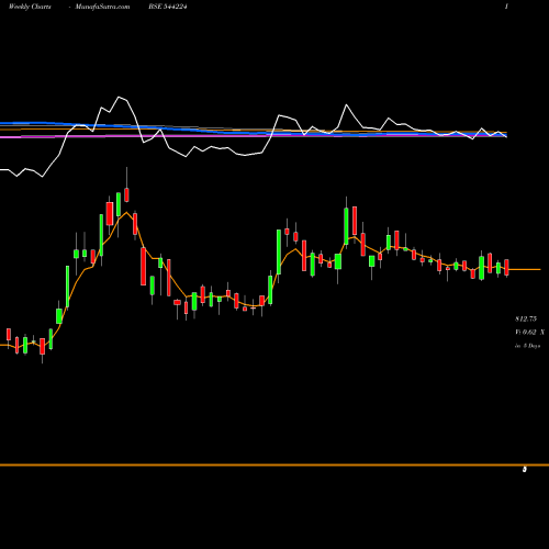 Weekly charts share 544224 Afcom Holdings Limited BSE Stock exchange 
