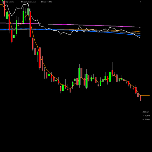 Weekly charts share 544226 Brainbees Solutions Limited BSE Stock exchange 