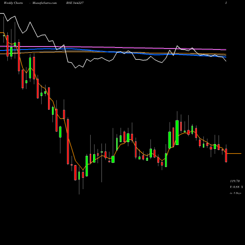 Weekly charts share 544227 UNICOMMERCE ESOLUTIONS LIMITED BSE Stock exchange 