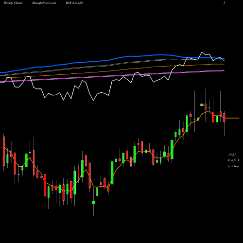 Weekly charts share 544229 ICICI Prudential Mutual Fund BSE Stock exchange 