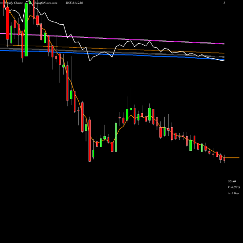 Weekly charts share 544230 SARASWATI SAREE DEPOT LIMITED BSE Stock exchange 