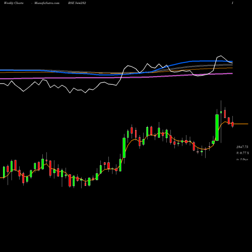 Weekly charts share 544232 Interarch Building Products Li BSE Stock exchange 
