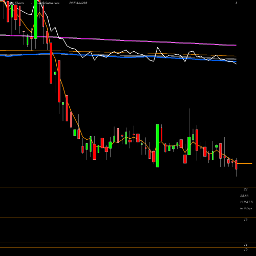 Weekly charts share 544233 Mahalaxmi Fabric Mills Limited BSE Stock exchange 
