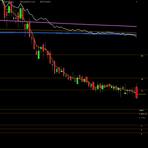 Weekly charts share 544234 Globale Tessile Limited BSE Stock exchange 