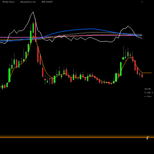 Weekly charts share 544235 Orient Technologies Limited BSE Stock exchange 