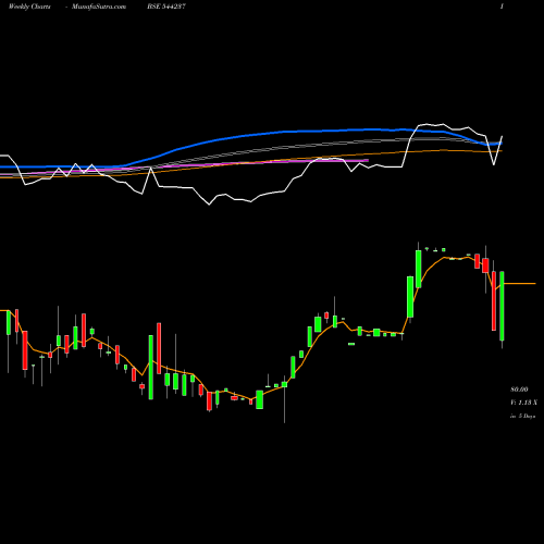 Weekly charts share 544237 RAPID MULTIMODAL LOGISTICS LIM BSE Stock exchange 