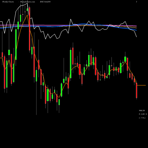 Weekly charts share 544238 Premier Energies Limited BSE Stock exchange 