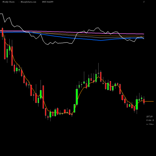 Weekly charts share 544239 ECOS (India) Mobility & Hospit BSE Stock exchange 