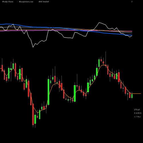 Weekly charts share 544243 Baazar Style Retail Limited BSE Stock exchange 