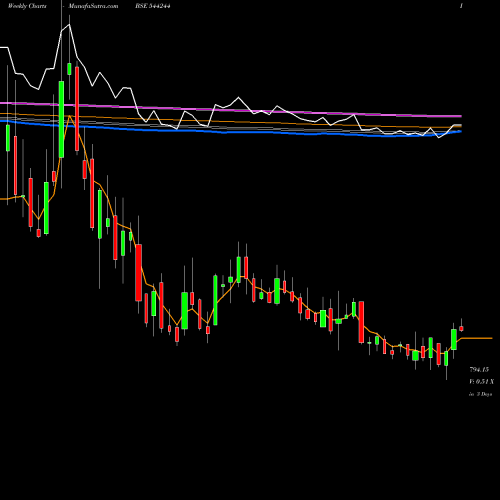Weekly charts share 544244 Gala Precision Engineering Lim BSE Stock exchange 