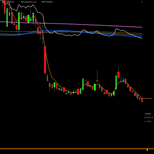 Weekly charts share 544246 Revathi Equipment India Limite BSE Stock exchange 