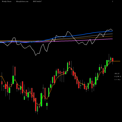 Weekly charts share 544247 DSP Mutual Fund BSE Stock exchange 