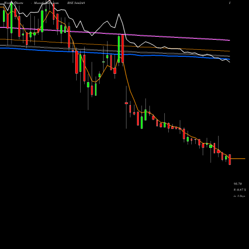 Weekly charts share 544248 MACH CONFERENCES AND EVENTS LI BSE Stock exchange 