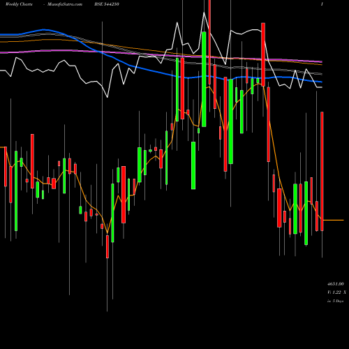 Weekly charts share 544250 Sanofi Consumer Healthcare Ind BSE Stock exchange 