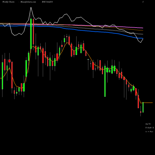 Weekly charts share 544251 Share Samadhan Limited BSE Stock exchange 
