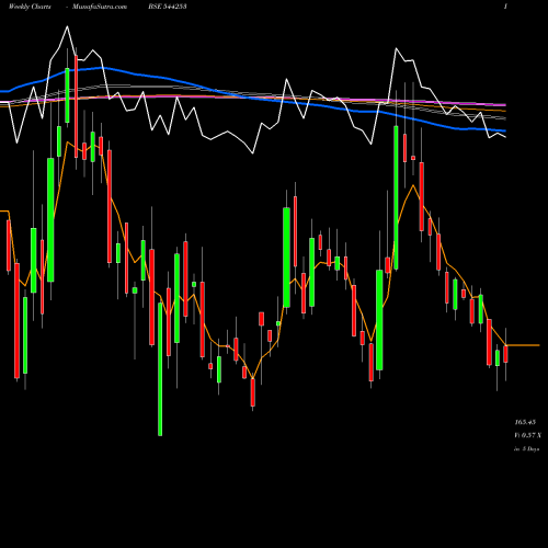 Weekly charts share 544253 Kross Limited BSE Stock exchange 