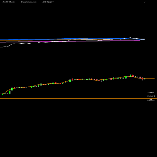 Weekly charts share 544257 Sodhani Academy Of Fintech Ena BSE Stock exchange 