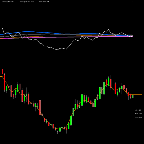 Weekly charts share 544258 Western Carriers (India) Limit BSE Stock exchange 