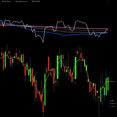 Weekly charts share 544259 POPULAR FOUNDATIONS LIMITED BSE Stock exchange 