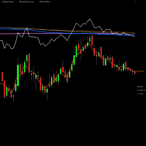 Weekly charts share 544261 ARKADE DEVELOPERS LIMITED BSE Stock exchange 