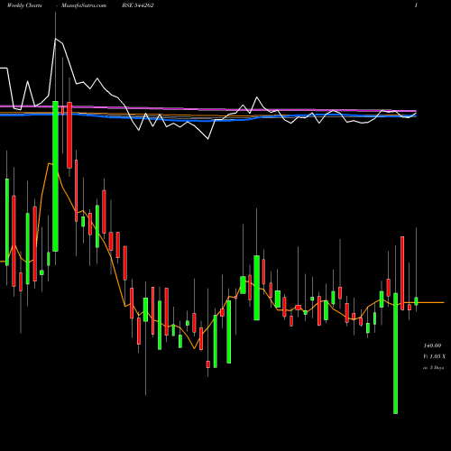 Weekly charts share 544262 Manba Finance Limited BSE Stock exchange 
