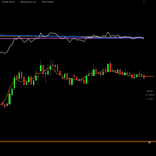 Weekly charts share 544263 KRN HEAT EXCHANGER AND REFRIGE BSE Stock exchange 
