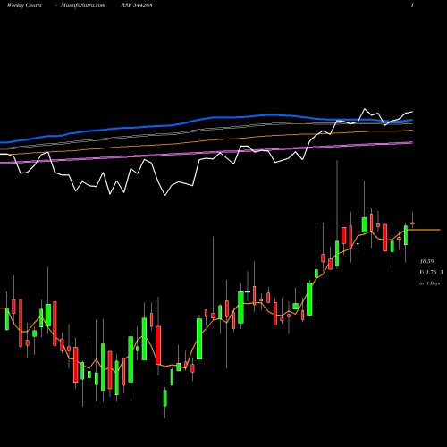 Weekly charts share 544268 Mirae Asset Mutual Fund BSE Stock exchange 
