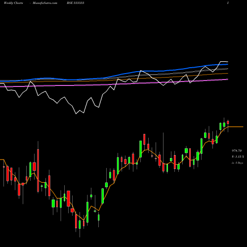 Weekly charts share 555555 ICICISENSX BSE Stock exchange 