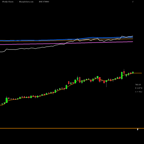 Weekly charts share 570001 TATAMTRTDVR BSE Stock exchange 