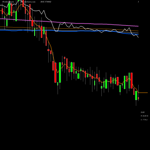 Weekly charts share 570002 FELDVR BSE Stock exchange 