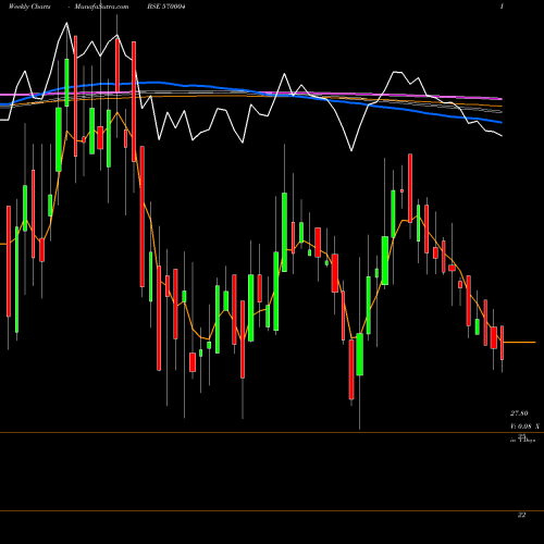 Weekly charts share 570004 JISLBNDVR BSE Stock exchange 