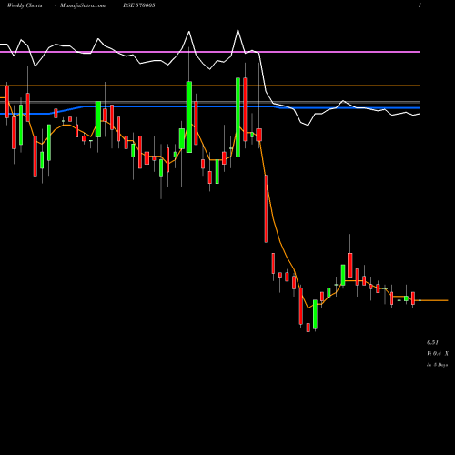Weekly charts share 570005 SCAPDVR BSE Stock exchange 