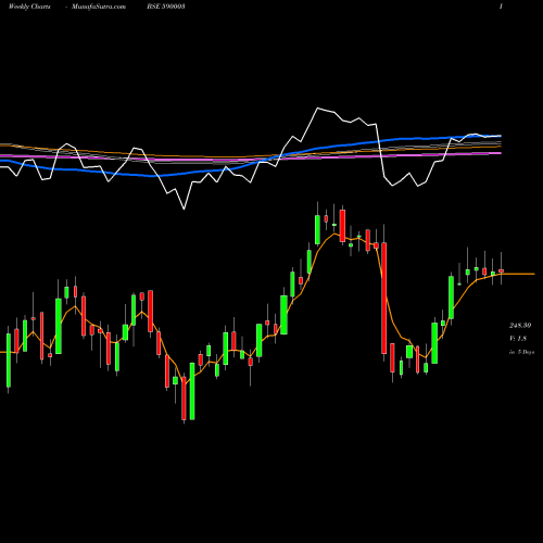 Weekly charts share 590003 KARUR VY(PS BSE Stock exchange 