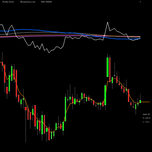Weekly charts share 590005 TIDE WATE(PS BSE Stock exchange 