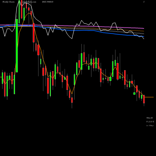 Weekly charts share 590013 XPRO INDI(PS BSE Stock exchange 