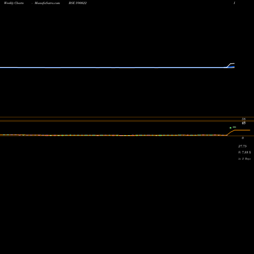 Weekly charts share 590022 EASTER SI(PS BSE Stock exchange 